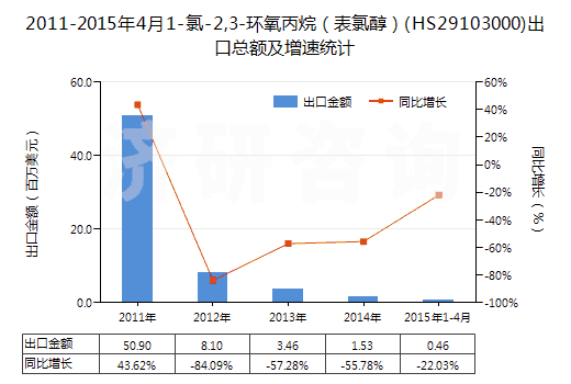 2011-2015年4月1-氯-2,3-環(huán)氧丙烷（表氯醇）(HS29103000)出口總額及增速統(tǒng)計